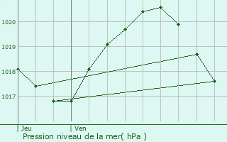 Graphe de la pression atmosphrique prvue pour Yerres