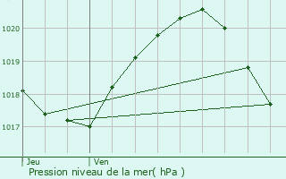 Graphe de la pression atmosphrique prvue pour Quincy-Voisins