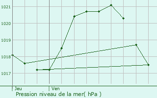 Graphe de la pression atmosphrique prvue pour Gtign