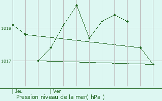 Graphe de la pression atmosphrique prvue pour Plissanne