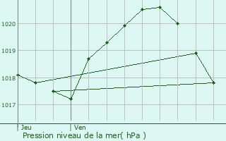 Graphe de la pression atmosphrique prvue pour Fosses