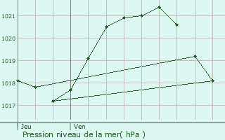 Graphe de la pression atmosphrique prvue pour Le Lion-d