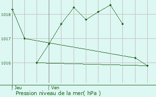 Graphe de la pression atmosphrique prvue pour Camaret-sur-Aigues