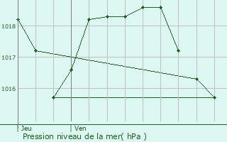 Graphe de la pression atmosphrique prvue pour Saint-Martin-de-Valgalgues