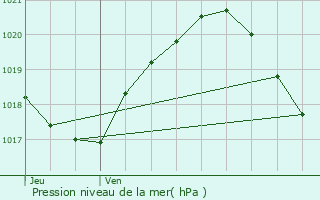 Graphe de la pression atmosphrique prvue pour Wissous