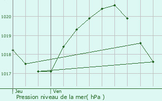 Graphe de la pression atmosphrique prvue pour La Courneuve