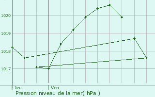 Graphe de la pression atmosphrique prvue pour Paris 8me Arrondissement