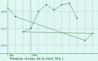 Graphe de la pression atmosphrique prvue pour Grimaud