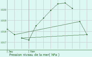 Graphe de la pression atmosphrique prvue pour Le Thillay