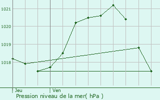 Graphe de la pression atmosphrique prvue pour Mach