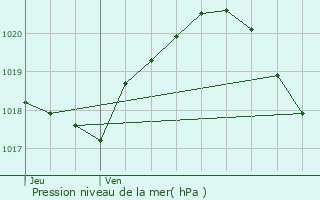 Graphe de la pression atmosphrique prvue pour pinay-Champltreux