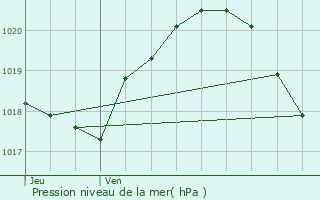 Graphe de la pression atmosphrique prvue pour Beaumont-sur-Oise