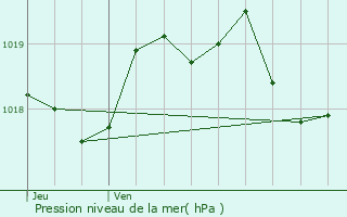 Graphe de la pression atmosphrique prvue pour Saint-Julien-de-l