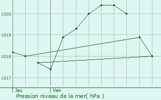 Graphe de la pression atmosphrique prvue pour Cires-ls-Mello