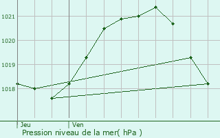 Graphe de la pression atmosphrique prvue pour La Bazouge-de-Chemer