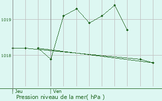Graphe de la pression atmosphrique prvue pour Coulonges