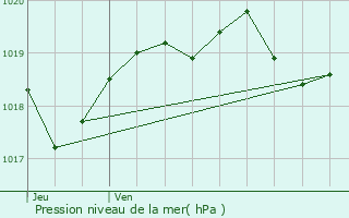 Graphe de la pression atmosphrique prvue pour Vdrines-Saint-Loup