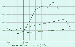 Graphe de la pression atmosphrique prvue pour Le Pin