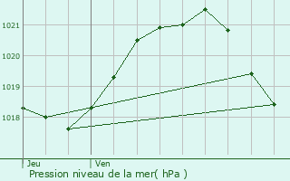 Graphe de la pression atmosphrique prvue pour Loign-sur-Mayenne