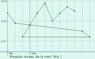 Graphe de la pression atmosphrique prvue pour Aurons