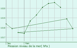 Graphe de la pression atmosphrique prvue pour Saint-Ouen-l