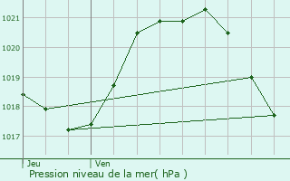 Graphe de la pression atmosphrique prvue pour Chteau-Thbaud