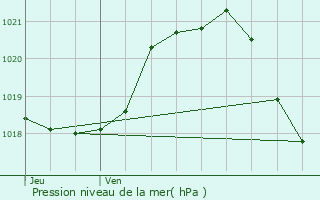 Graphe de la pression atmosphrique prvue pour Sallertaine