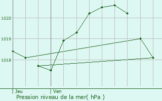 Graphe de la pression atmosphrique prvue pour Mru