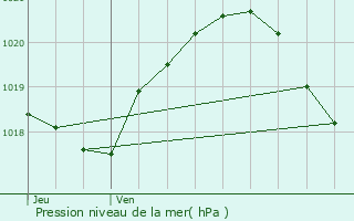 Graphe de la pression atmosphrique prvue pour Le Perchay