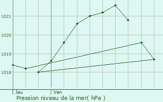 Graphe de la pression atmosphrique prvue pour Montign-le-Brillant