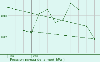 Graphe de la pression atmosphrique prvue pour Gignac-la-Nerthe