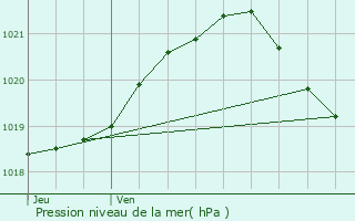 Graphe de la pression atmosphrique prvue pour Saint-L