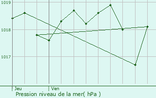 Graphe de la pression atmosphrique prvue pour Pgomas