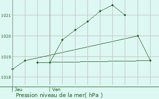 Graphe de la pression atmosphrique prvue pour Rubercy