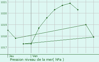 Graphe de la pression atmosphrique prvue pour Maurepas