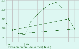 Graphe de la pression atmosphrique prvue pour Fourqueux