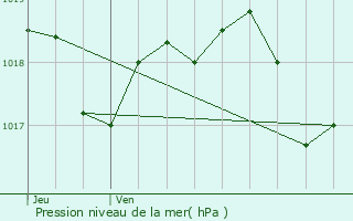 Graphe de la pression atmosphrique prvue pour Ramatuelle