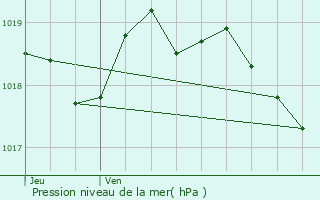 Graphe de la pression atmosphrique prvue pour La Bouilladisse