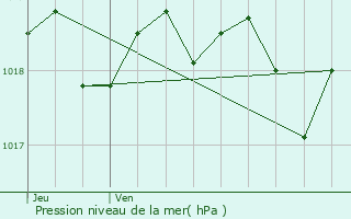 Graphe de la pression atmosphrique prvue pour Carros