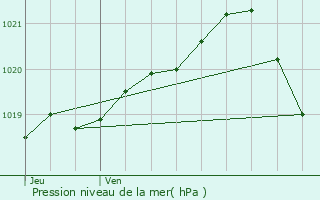 Graphe de la pression atmosphrique prvue pour Montivilliers