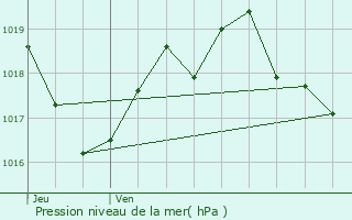 Graphe de la pression atmosphrique prvue pour Le Massegros