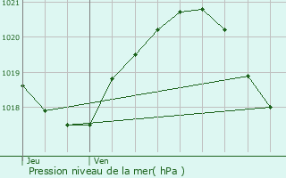 Graphe de la pression atmosphrique prvue pour Aubergenville