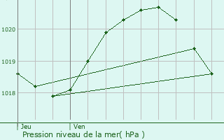 Graphe de la pression atmosphrique prvue pour Val-de-Reuil