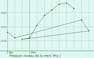 Graphe de la pression atmosphrique prvue pour Clon