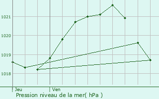 Graphe de la pression atmosphrique prvue pour La Bigottire