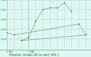 Graphe de la pression atmosphrique prvue pour Conquereuil