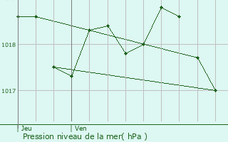 Graphe de la pression atmosphrique prvue pour Ensus-la-Redonne