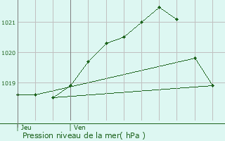 Graphe de la pression atmosphrique prvue pour Verson