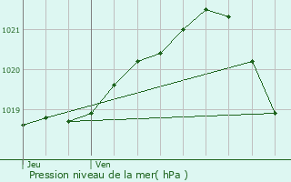 Graphe de la pression atmosphrique prvue pour Colomby-sur-Thaon