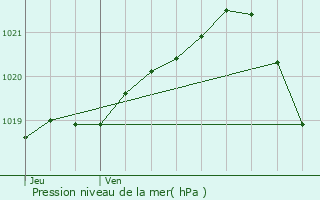 Graphe de la pression atmosphrique prvue pour Courseulles-sur-Mer